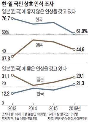 한일 국민 상호 인식 조사 결과 그래프