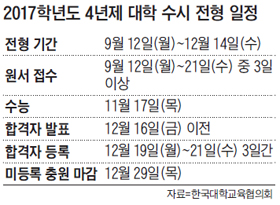 대입 수시 선발, 처음으로 70% 넘어