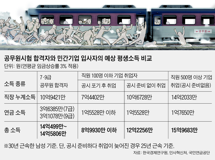 '공무원行' 年22만명 탈락해도… 탑승 희망자는 계속 증가