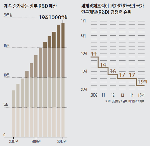 계속 증가하는 정부 R&amp;D 예산 그래프