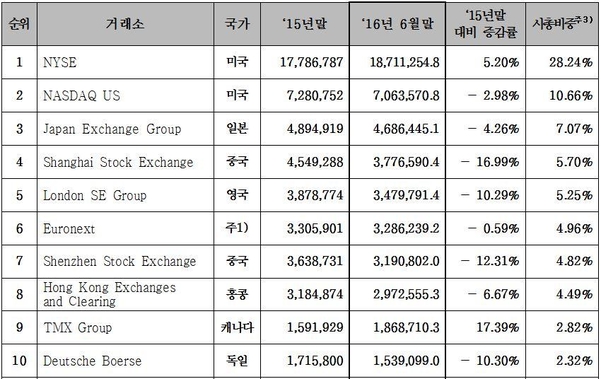국내 증시 시가총액 1조2595억달러…세계 14위