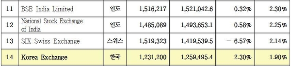 올해 6월말 기준 글로벌 증시 주요 거래소 상장종목의 전체 시총 현황/한국거래소
