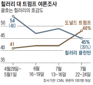 힐러리 대 트럼프 여론조사 그래프