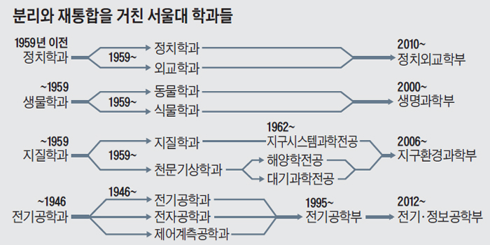 서울대 3개 史學科, 47년만에 다시 합친다