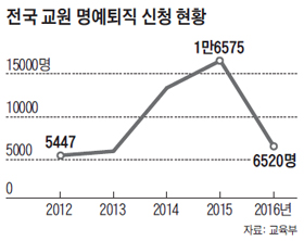 '명퇴' 신청 교사, 1년 만에 61% 급감