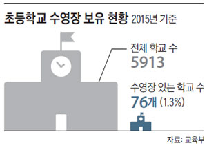 초등학교 수영장 보유 현황