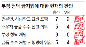 부정 청탁 금지법에 대한 헌재의 판단