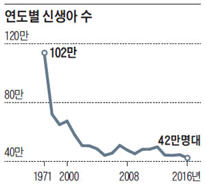 연도별 신생아 수