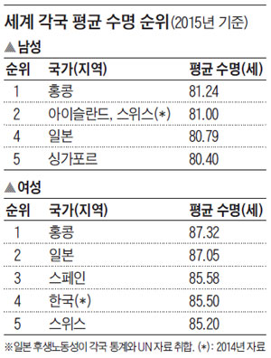 세계 각국 평균 수명 순위