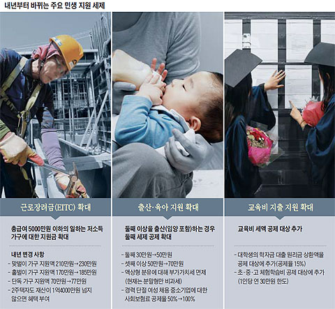내년부터 바뀌는 주요 민생 지원 세제