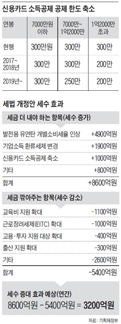 신용카드 소득공제 공제 한도 축소 외