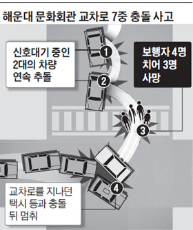 해운대 문화회관 교차로 7중 충돌 사고