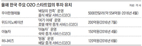 올해 한국 주요 O2O 스타트업의 투자 유치