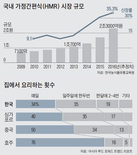 국내 가정간편식 시장 규모 외