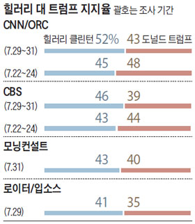 힐러리 대 트럼프 지지율