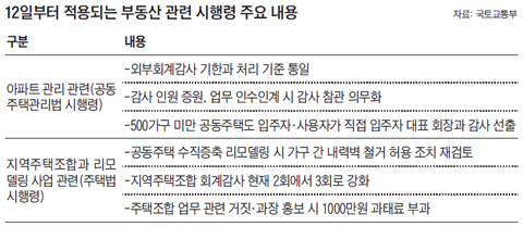12일부터 적용되는 부동산 관련 시행령 주요 내용 정리 표
