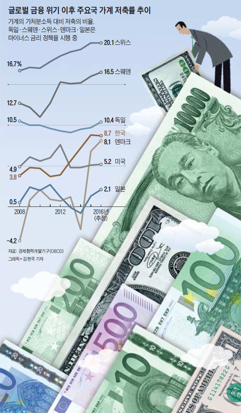 글로벌 금융 위기 이후 주요국 가계 저축률 추이 그래프