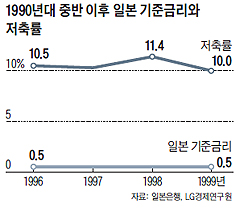 1990년대 중반 이후 일본 기준금리와 저축률 그래프