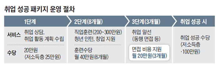 취업 성공 패키지 운영 절차도