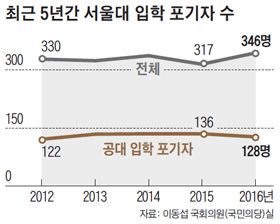 서울대 입학 포기자 40%가 工大 합격생