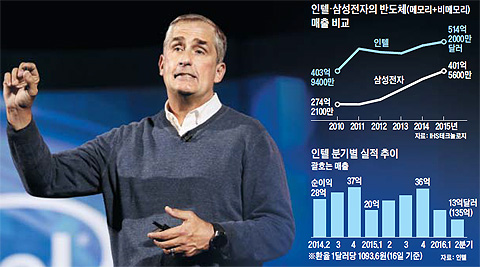 인텔의 브라이언 크르자니크 CEO가 지난 1월 미국 라스베이거스에서 열린 전자제품 전시회 CES에서 기조연설을 하고 있다.