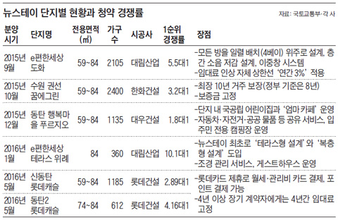 뉴스테이 단지별 현황과 청약 경쟁률