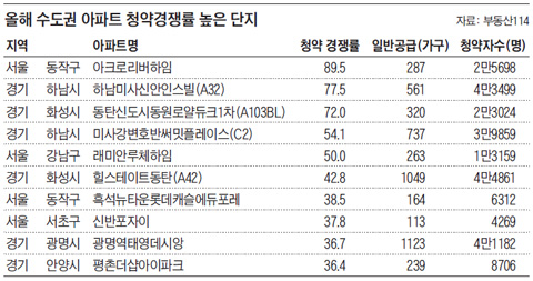 올해 수도권 아파트 청약경쟁률 높은 단지