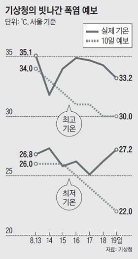 기상청의 빗나간 폭염 예보