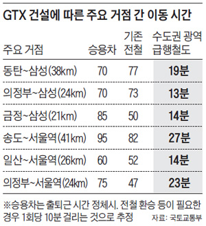 GTX 건설에 따른 주요거점 간 이동 시간