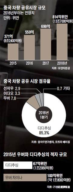 중국 차량 공유시장 규모 그래프