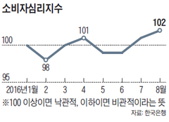 소비자심리지수 그래프