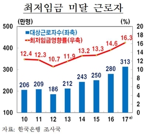 [단독] 최저임금법 어겨도 처벌은 1.7%뿐…10년간 한번도 2% 안넘어