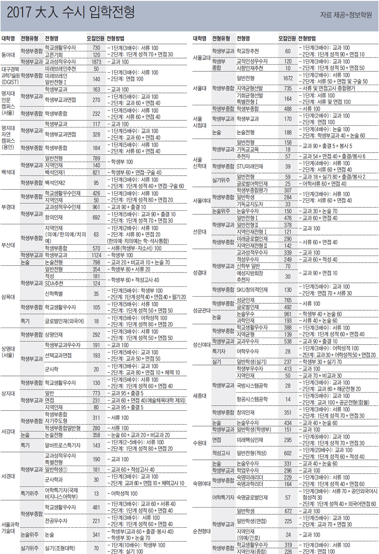 2017 大入 수시 입학전형 (동아대~순천향대)