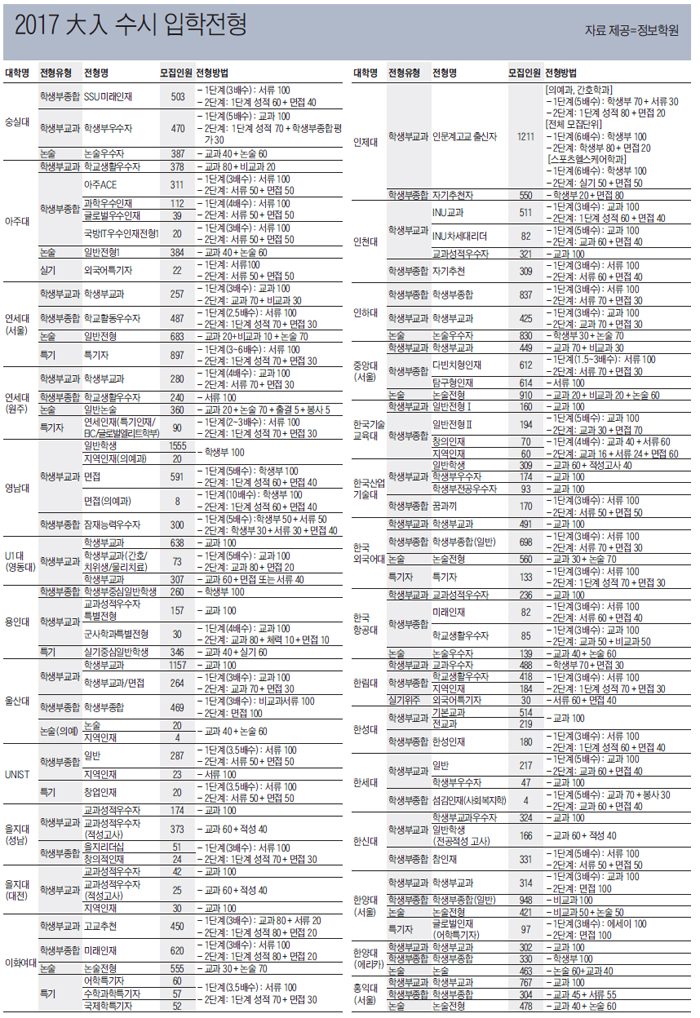 2017 大入 수시 입학전형 (숭실대~홍익대)