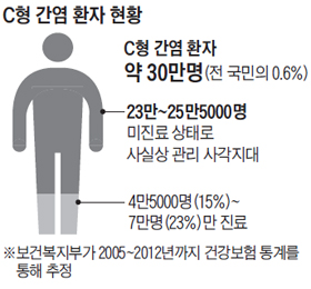 C형간염 관리 