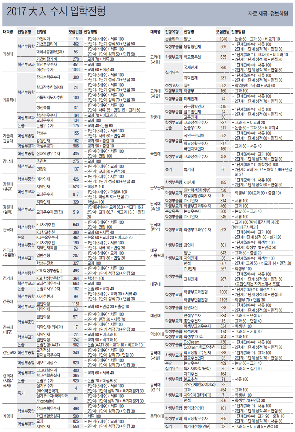 2017 大入 수시 입학전형 (가천대~동덕여대) 