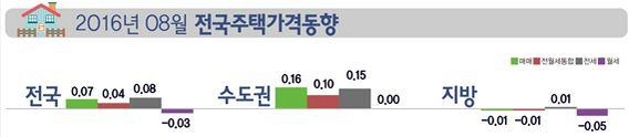  2016년 8월 전국주택가격동향. /한국감정원 제공