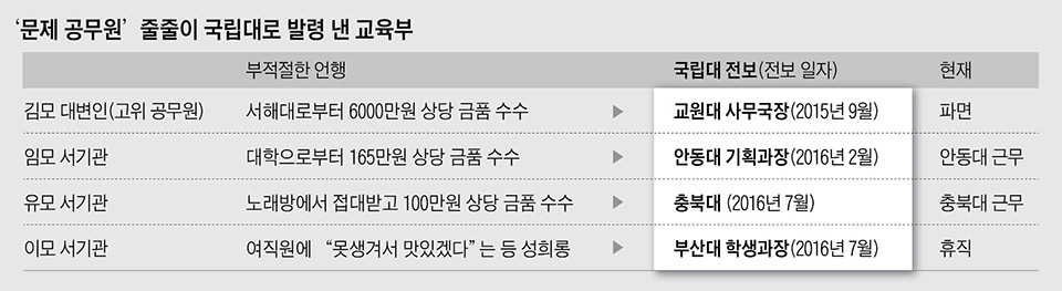 교육부 성희롱·수뢰 공무원 '피신처' 된 국립大[정정내용 있음]