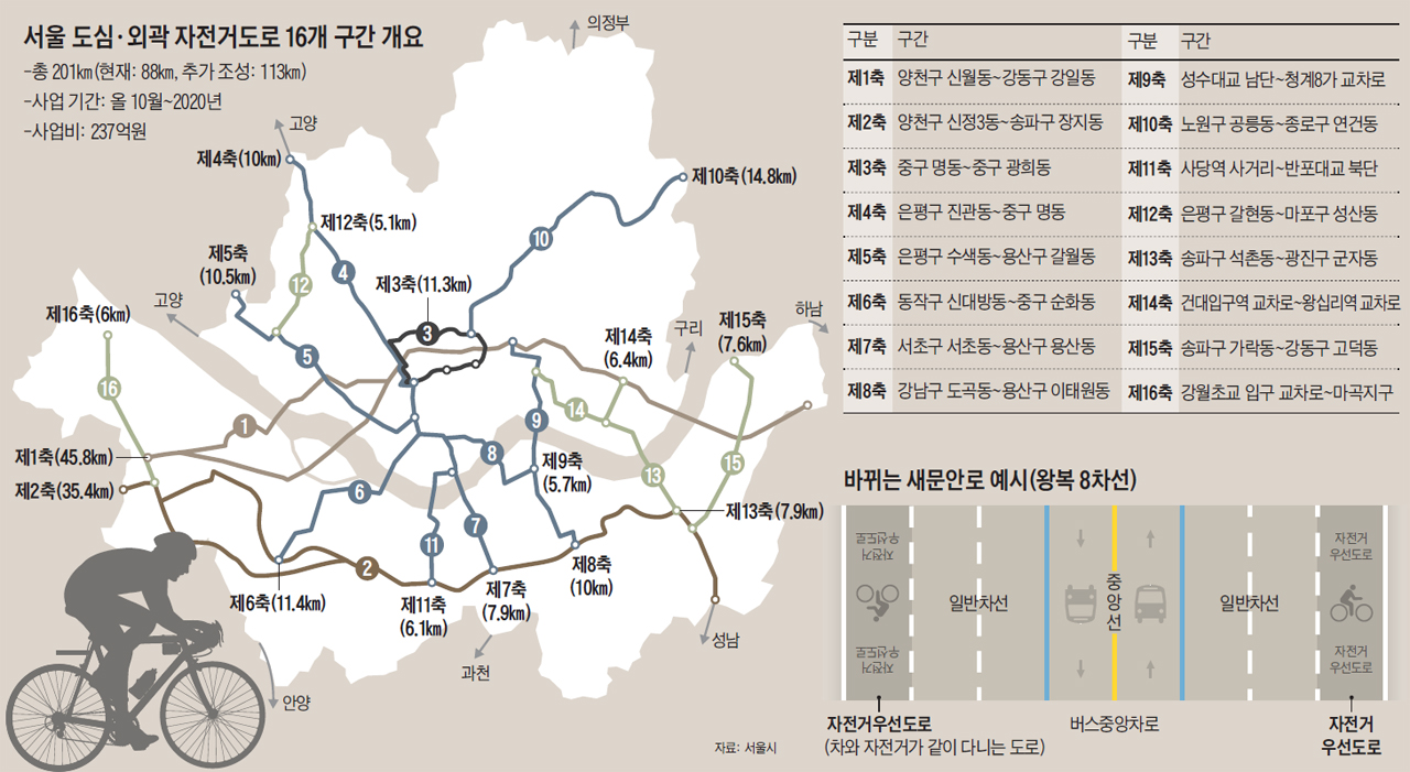 Kjclub アジア最高先進国韓国のソウル都心自転車専用道路