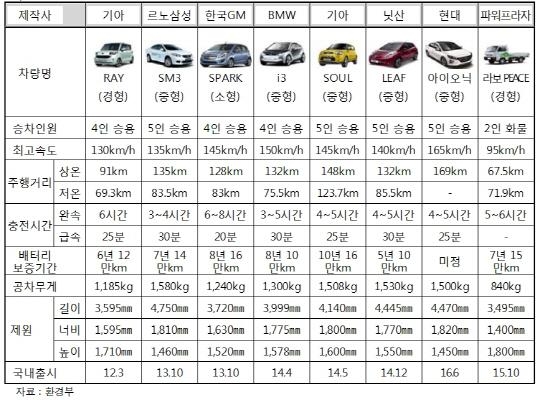 정부의 전기차 구매 보조금이 지원되는 차량/제공=환경부