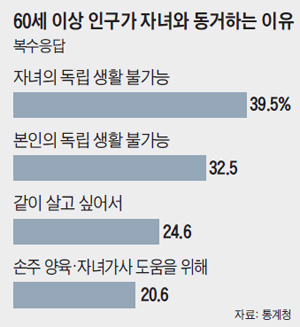 60세 이상 인구가 자녀와 동거하는 이유