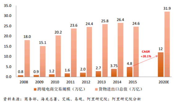 중국 온라인 무역(짙은 주황색)과 일반 무역 규모  추이(조위안) /알리연구원