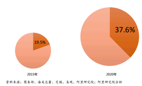 중국 무역에서 온라인 무역 비중/알리연구원