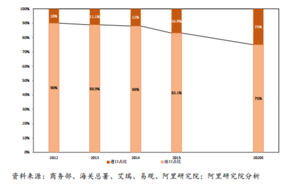 중국 온라인 무역에서 수출(옅은 주황색)과 수입 비중 변화 /알리연구원