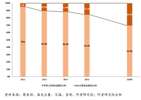 중국 온라인 무역에서 소매(짙은 주황색)와 도매 비중 변화 /알리연구원