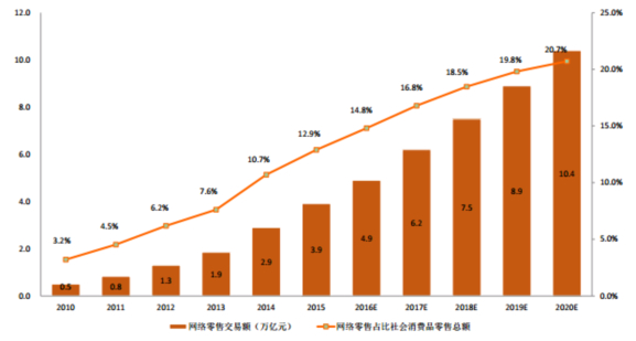 중국 온라인 소비액과 전체 소비에서 차지하는 비중 /알리연구원