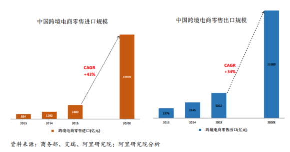 중국 온라인 소매 수입 규모(왼쪽 주황색)와 수출 규모(억위안) /알리연구원
