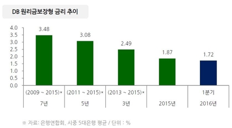 [단독] DB형 퇴직연금에도 대체투자 바람…7일만에 완판 사례도