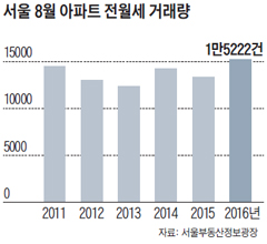 서울 8월 아파트 전월세 거래량 그래프