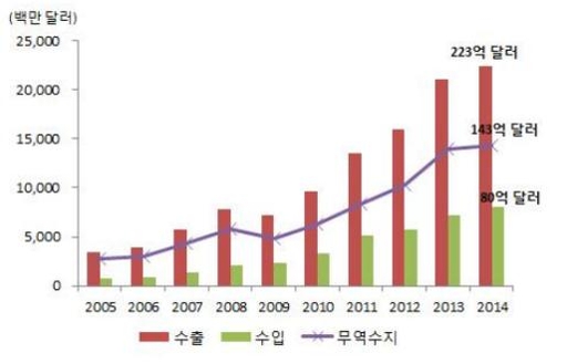 한국의 對베트남 중간재 교역 규모 및 추이./코트라 제공